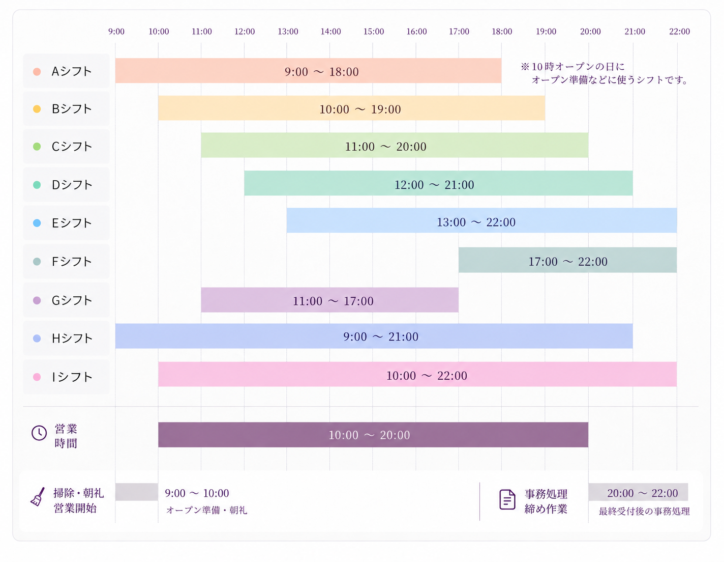 スキンケアアドバイザーの各シフト勤務時間（例）。営業時間10:00〜22:00の中で、Aシフト（9時〜18時）からIシフト（11時〜22時）まで、9パターンのシフトが用意されています。